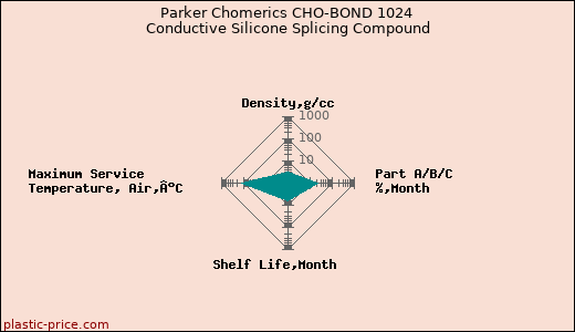 Parker Chomerics CHO-BOND 1024 Conductive Silicone Splicing Compound