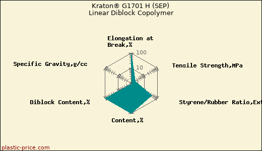 Kraton® G1701 H (SEP) Linear Diblock Copolymer