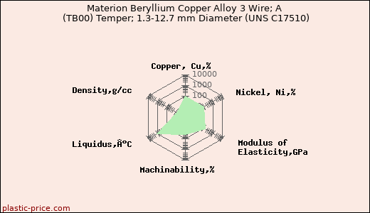 Materion Beryllium Copper Alloy 3 Wire; A (TB00) Temper; 1.3-12.7 mm Diameter (UNS C17510)