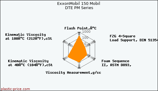 ExxonMobil 150 Mobil DTE PM Series