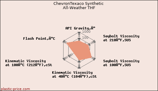 ChevronTexaco Synthetic All-Weather THF
