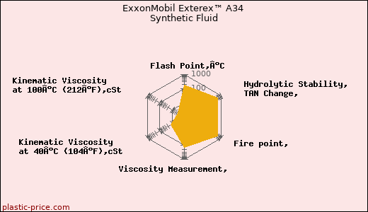 ExxonMobil Exterex™ A34 Synthetic Fluid
