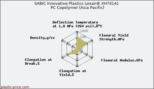 SABIC Innovative Plastics Lexan® XHT4141 PC Copolymer (Asia Pacific)