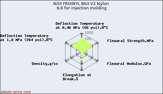 Nilit FRIANYL B63 V2 Nylon 6.6 for injection molding