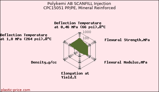 Polykemi AB SCANFILL Injection CPC15051 PP/PE, Mineral Reinforced
