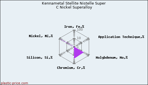 Kennametal Stellite Nistelle Super C Nickel Superalloy