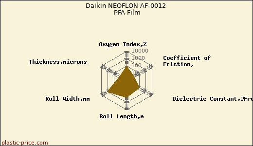 Daikin NEOFLON AF-0012 PFA Film