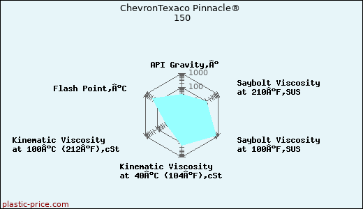 ChevronTexaco Pinnacle® 150