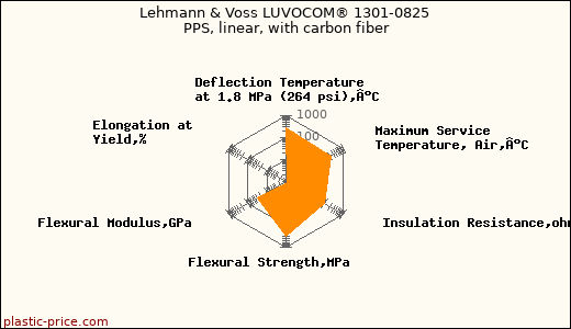 Lehmann & Voss LUVOCOM® 1301-0825 PPS, linear, with carbon fiber