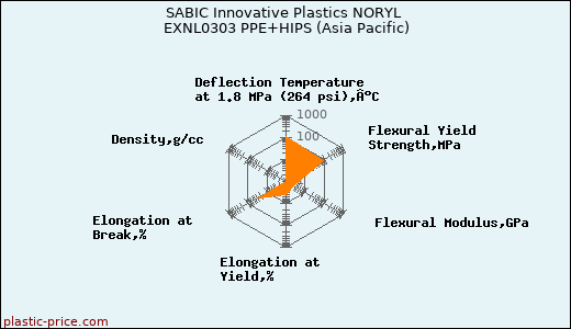 SABIC Innovative Plastics NORYL EXNL0303 PPE+HIPS (Asia Pacific)