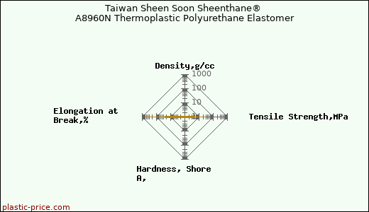 Taiwan Sheen Soon Sheenthane® A8960N Thermoplastic Polyurethane Elastomer