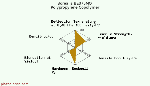 Borealis BE375MO Polypropylene Copolymer