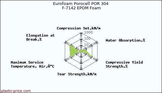Eurofoam Porocell POR 304 F-7142 EPDM Foam