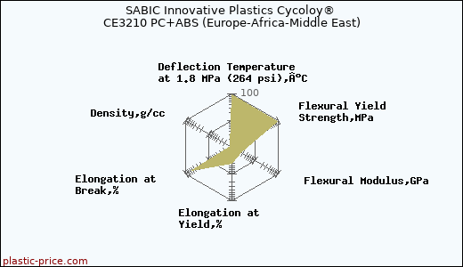 SABIC Innovative Plastics Cycoloy® CE3210 PC+ABS (Europe-Africa-Middle East)