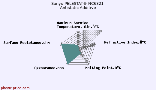 Sanyo PELESTAT® NC6321 Antistatic Additive