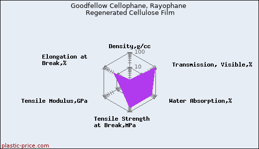 Goodfellow Cellophane, Rayophane Regenerated Cellulose Film