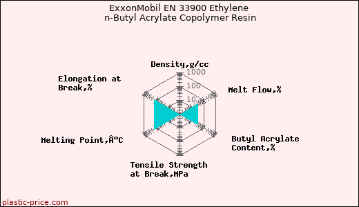 ExxonMobil EN 33900 Ethylene n-Butyl Acrylate Copolymer Resin