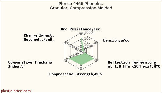 Plenco 4466 Phenolic, Granular, Compression Molded