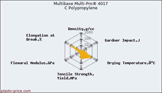 Multibase Multi-Pro® 4017 C Polypropylene
