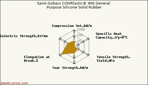 Saint-Gobain COHRlastic® 400 General Purpose Silicone Solid Rubber