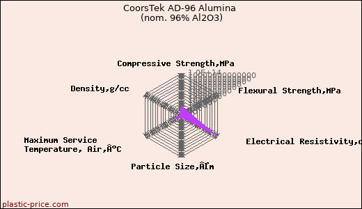 CoorsTek AD-96 Alumina (nom. 96% Al2O3)