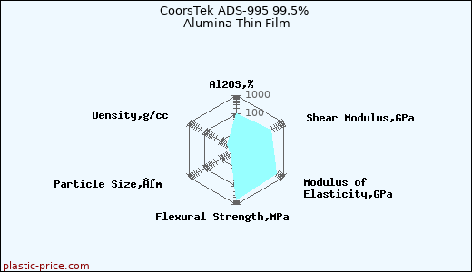 CoorsTek ADS-995 99.5% Alumina Thin Film
