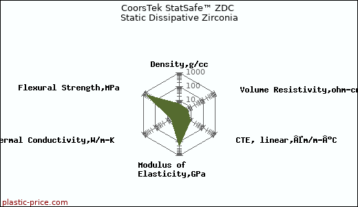 CoorsTek StatSafe™ ZDC Static Dissipative Zirconia