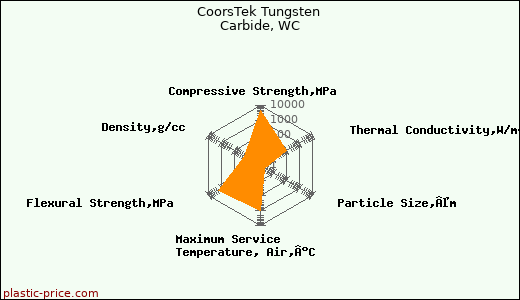 CoorsTek Tungsten Carbide, WC