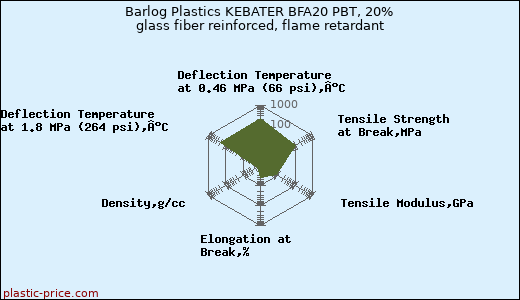 Barlog Plastics KEBATER BFA20 PBT, 20% glass fiber reinforced, flame retardant