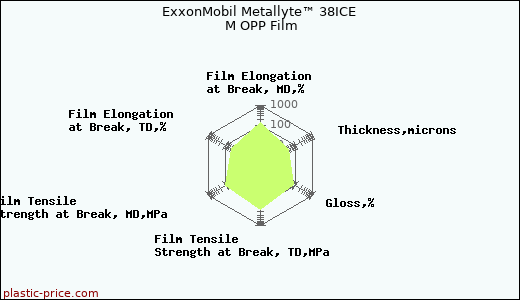 ExxonMobil Metallyte™ 38ICE M OPP Film