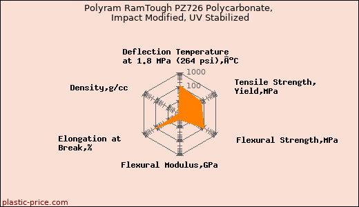 Polyram RamTough PZ726 Polycarbonate, Impact Modified, UV Stabilized