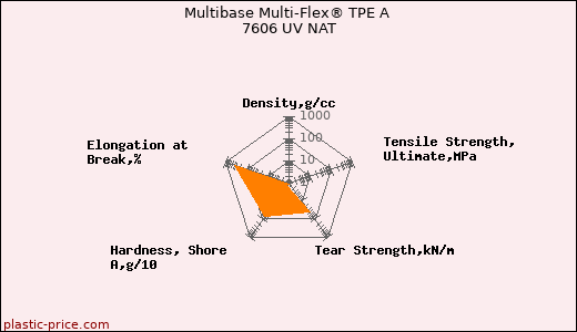 Multibase Multi-Flex® TPE A 7606 UV NAT