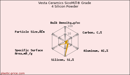 Vesta Ceramics SicoMill® Grade 4 Silicon Powder