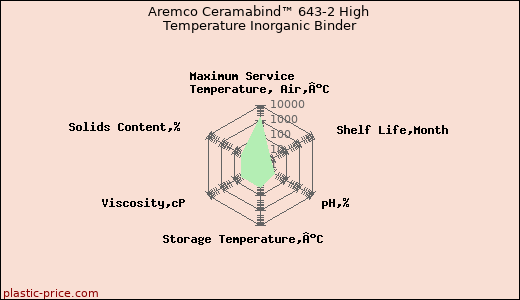 Aremco Ceramabind™ 643-2 High Temperature Inorganic Binder