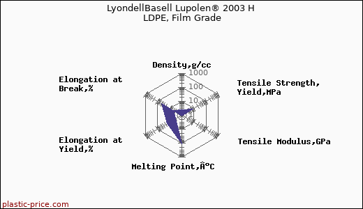 LyondellBasell Lupolen® 2003 H LDPE, Film Grade
