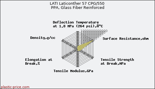 LATI Laticonther 57 CPG/550 PPA, Glass Fiber Reinforced