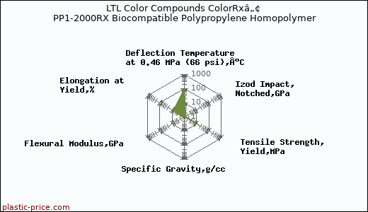 LTL Color Compounds ColorRxâ„¢ PP1-2000RX Biocompatible Polypropylene Homopolymer