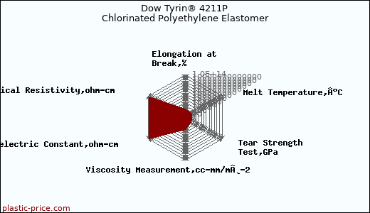 Dow Tyrin® 4211P Chlorinated Polyethylene Elastomer