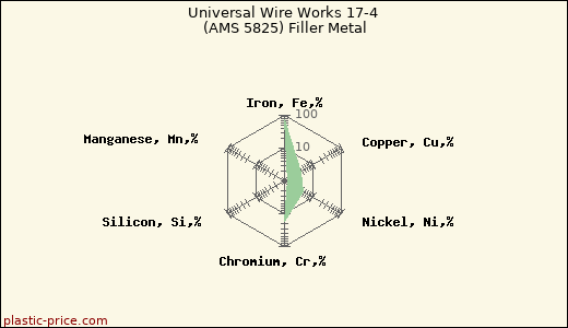 Universal Wire Works 17-4 (AMS 5825) Filler Metal