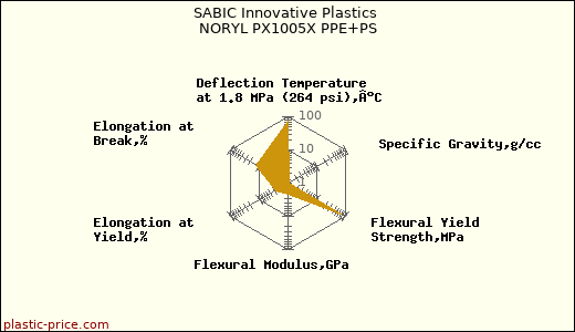 SABIC Innovative Plastics NORYL PX1005X PPE+PS