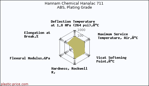 Hannam Chemical Hanalac 711 ABS, Plating Grade