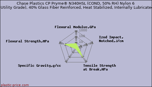 Chase Plastics CP Pryme® N340HSL (COND, 50% RH) Nylon 6 (Utility Grade), 40% Glass Fiber Reinforced, Heat Stabilized, Internally Lubricated