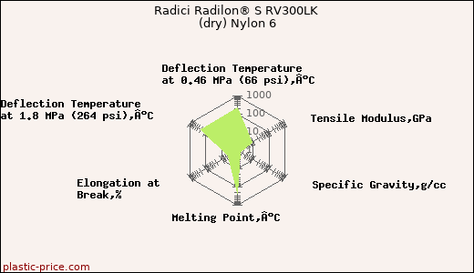 Radici Radilon® S RV300LK (dry) Nylon 6