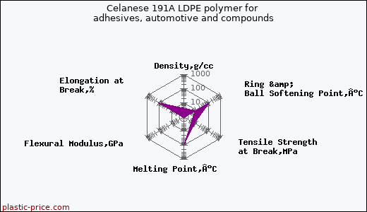 Celanese 191A LDPE polymer for adhesives, automotive and compounds