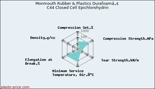Monmouth Rubber & Plastics Durafoamâ„¢ C44 Closed Cell Epichlorohydrin