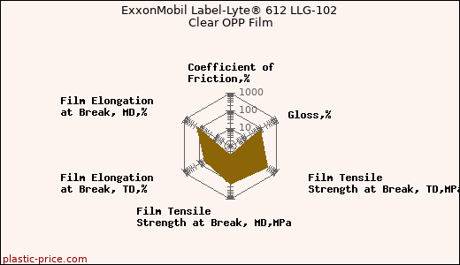 ExxonMobil Label-Lyte® 612 LLG-102 Clear OPP Film