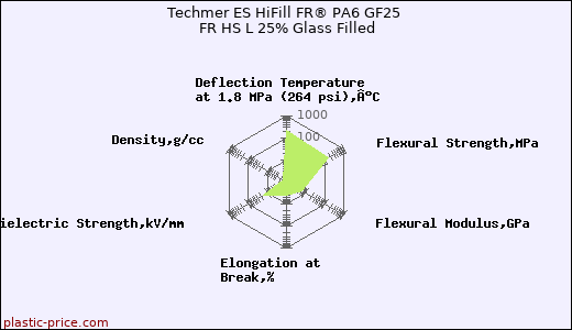 Techmer ES HiFill FR® PA6 GF25 FR HS L 25% Glass Filled