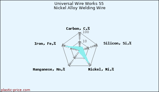 Universal Wire Works 55 Nickel Alloy Welding Wire