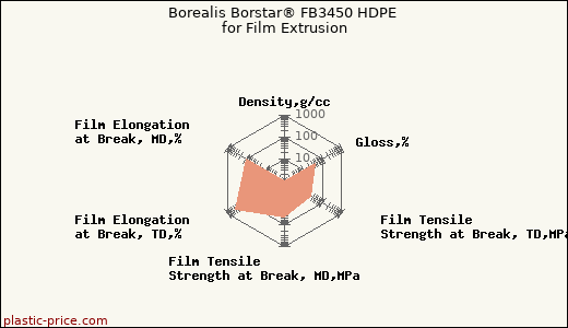 Borealis Borstar® FB3450 HDPE for Film Extrusion