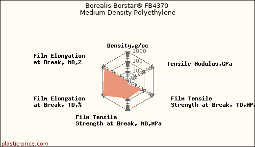 Borealis Borstar® FB4370 Medium Density Polyethylene